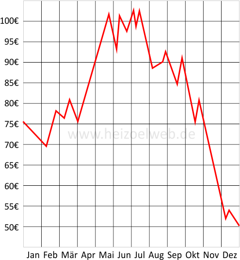 Heizölpreis Verlauf im Jahr 2008