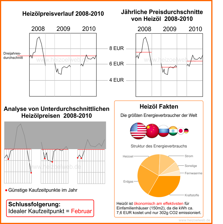 Heizölpreis Infografik